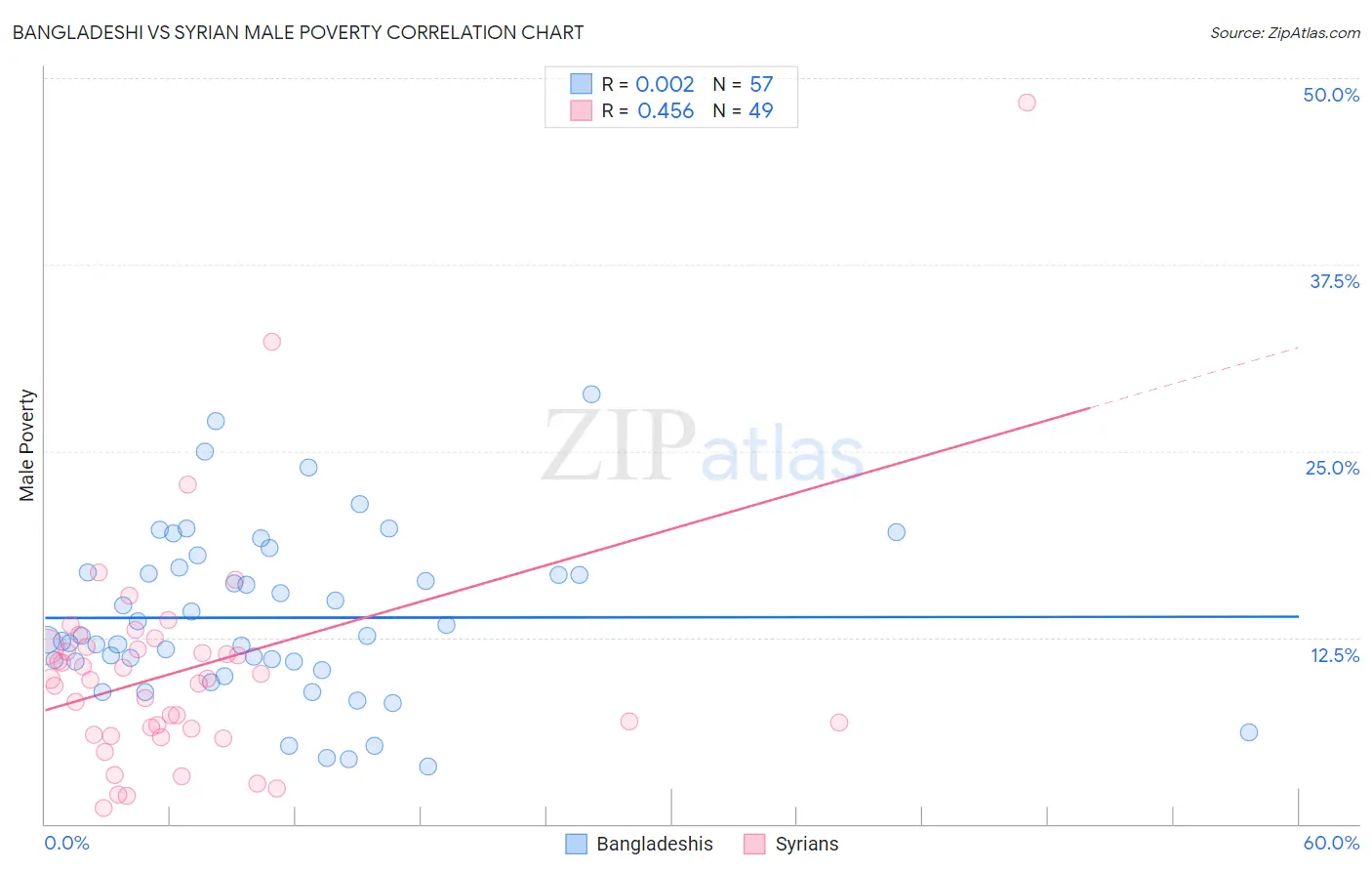 Bangladeshi vs Syrian Male Poverty