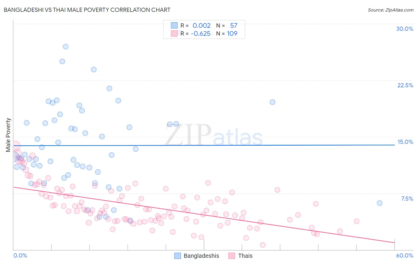 Bangladeshi vs Thai Male Poverty
