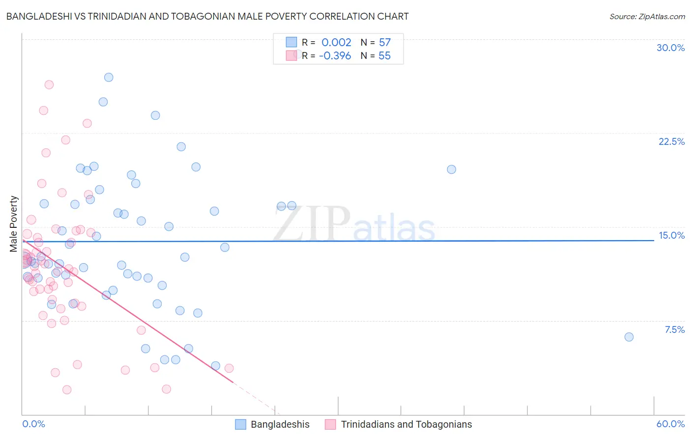 Bangladeshi vs Trinidadian and Tobagonian Male Poverty