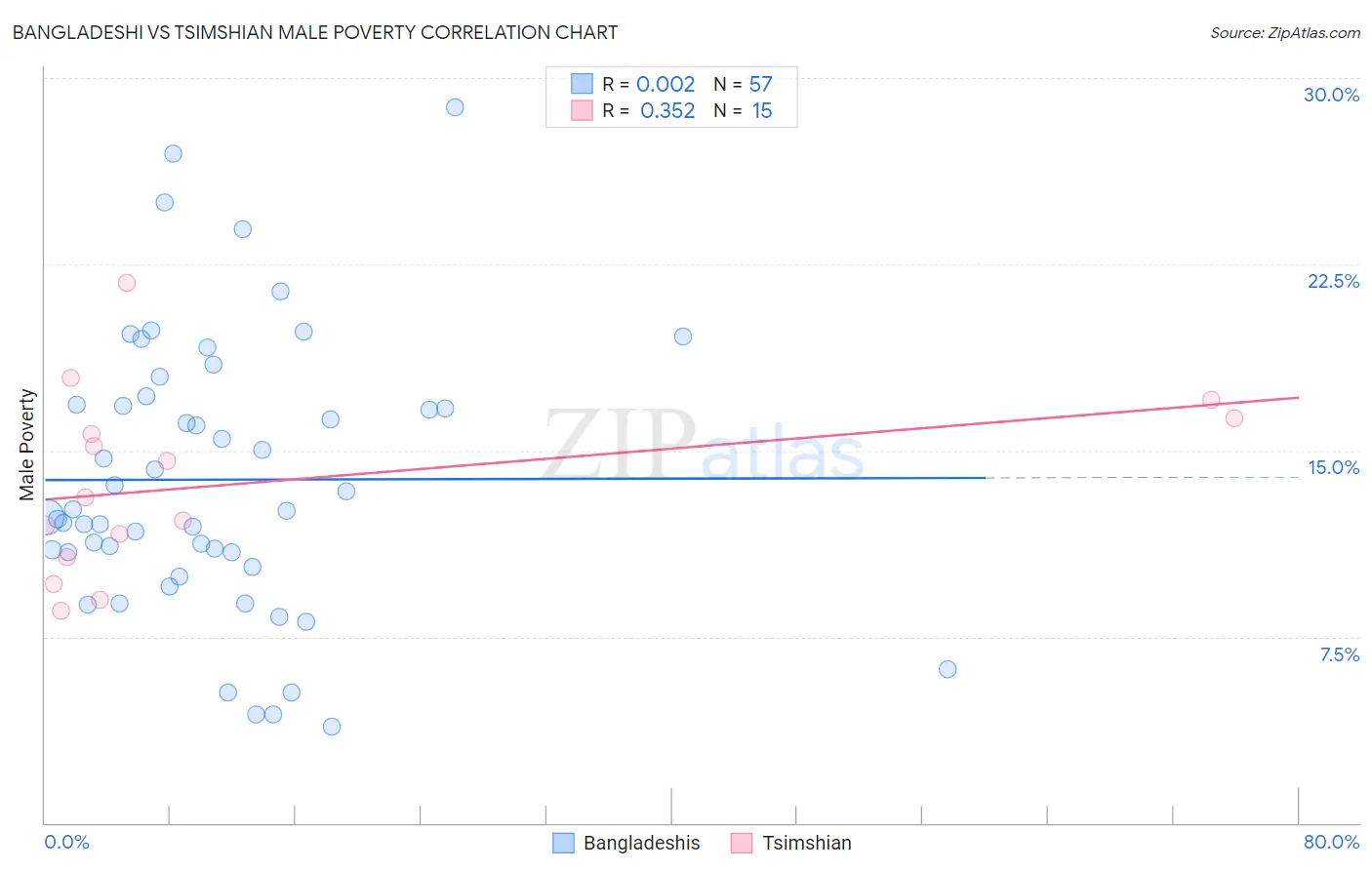 Bangladeshi vs Tsimshian Male Poverty
