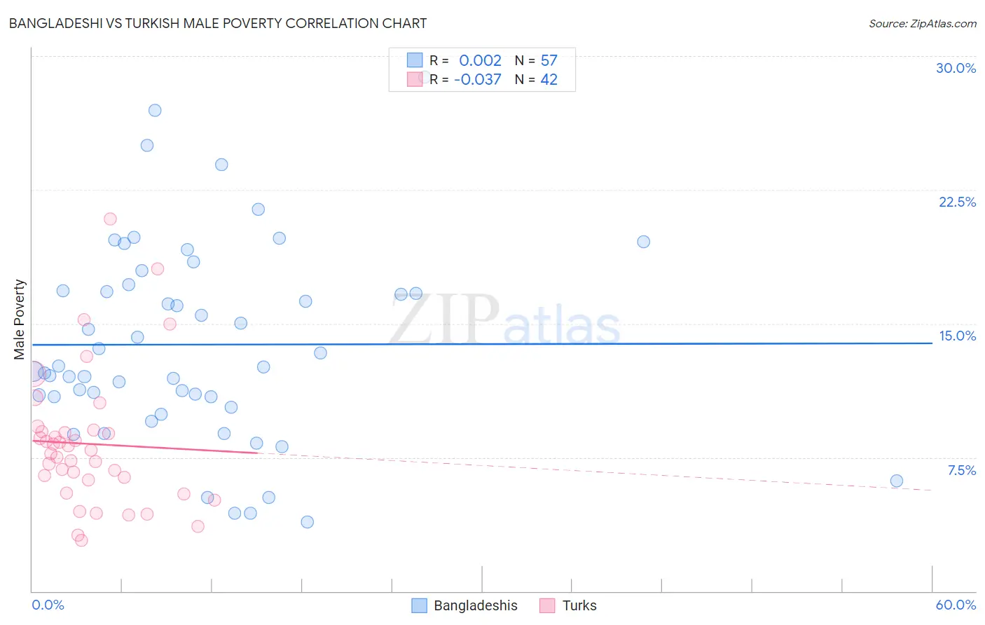 Bangladeshi vs Turkish Male Poverty