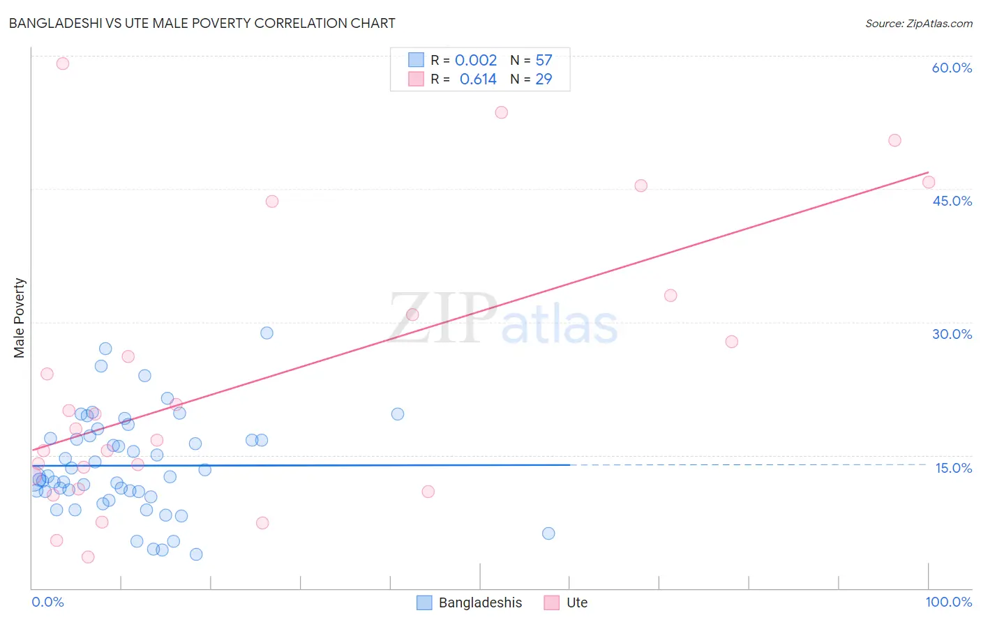 Bangladeshi vs Ute Male Poverty