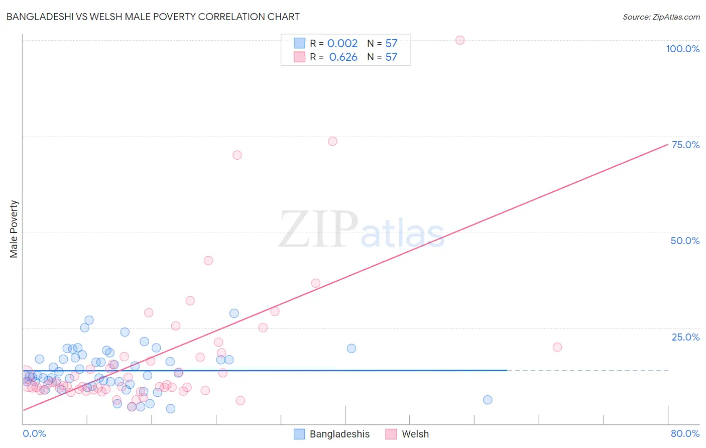 Bangladeshi vs Welsh Male Poverty