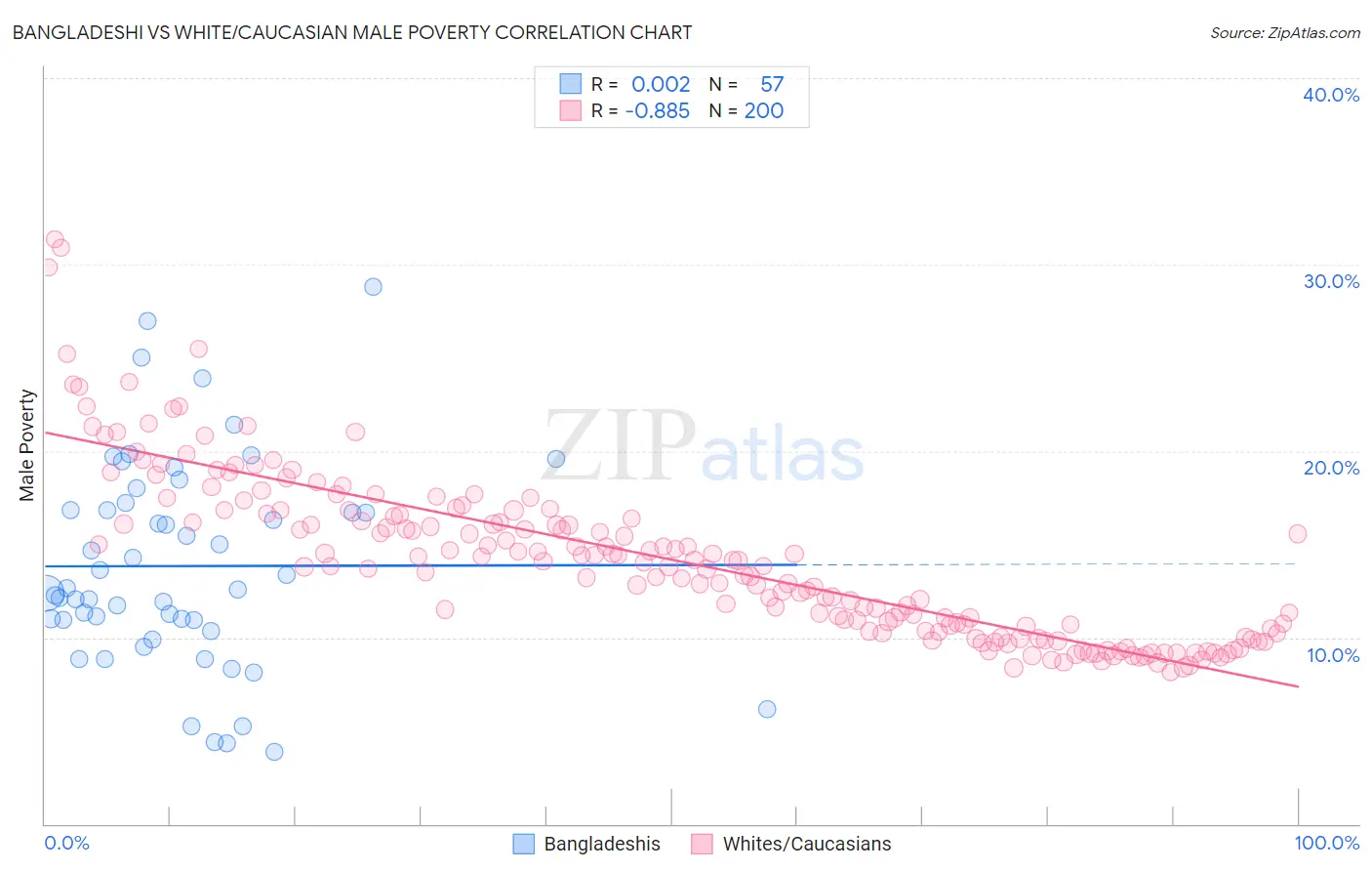 Bangladeshi vs White/Caucasian Male Poverty