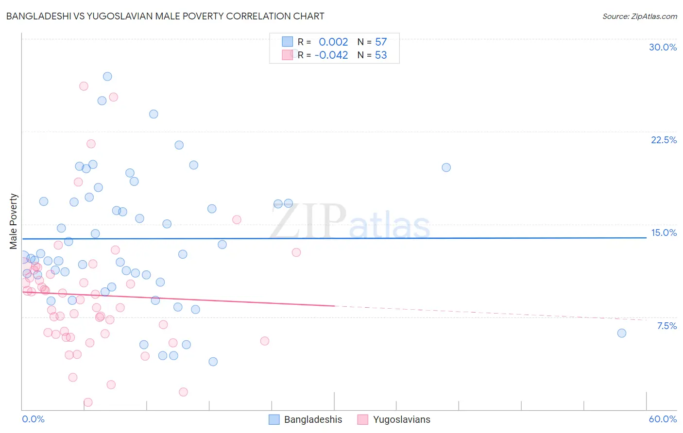 Bangladeshi vs Yugoslavian Male Poverty