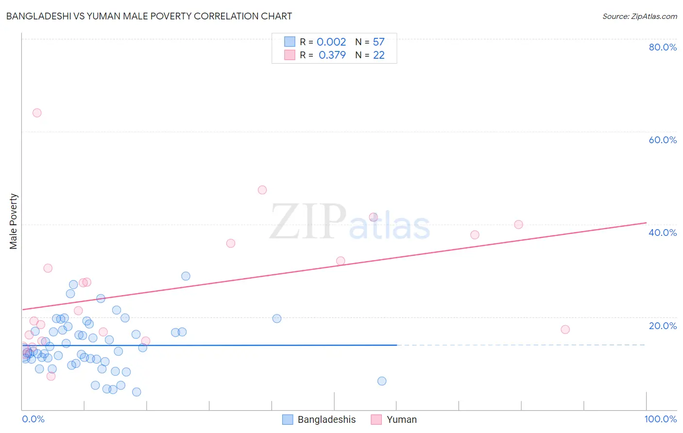 Bangladeshi vs Yuman Male Poverty