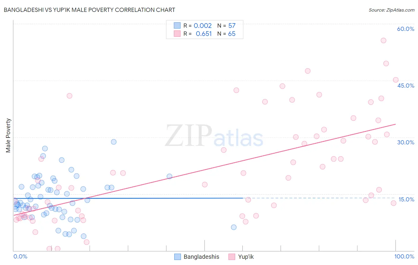 Bangladeshi vs Yup'ik Male Poverty