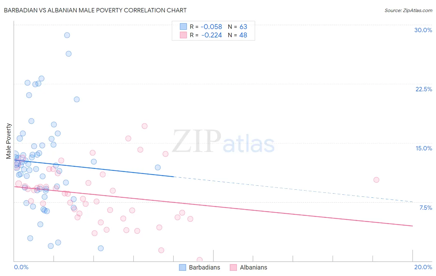 Barbadian vs Albanian Male Poverty