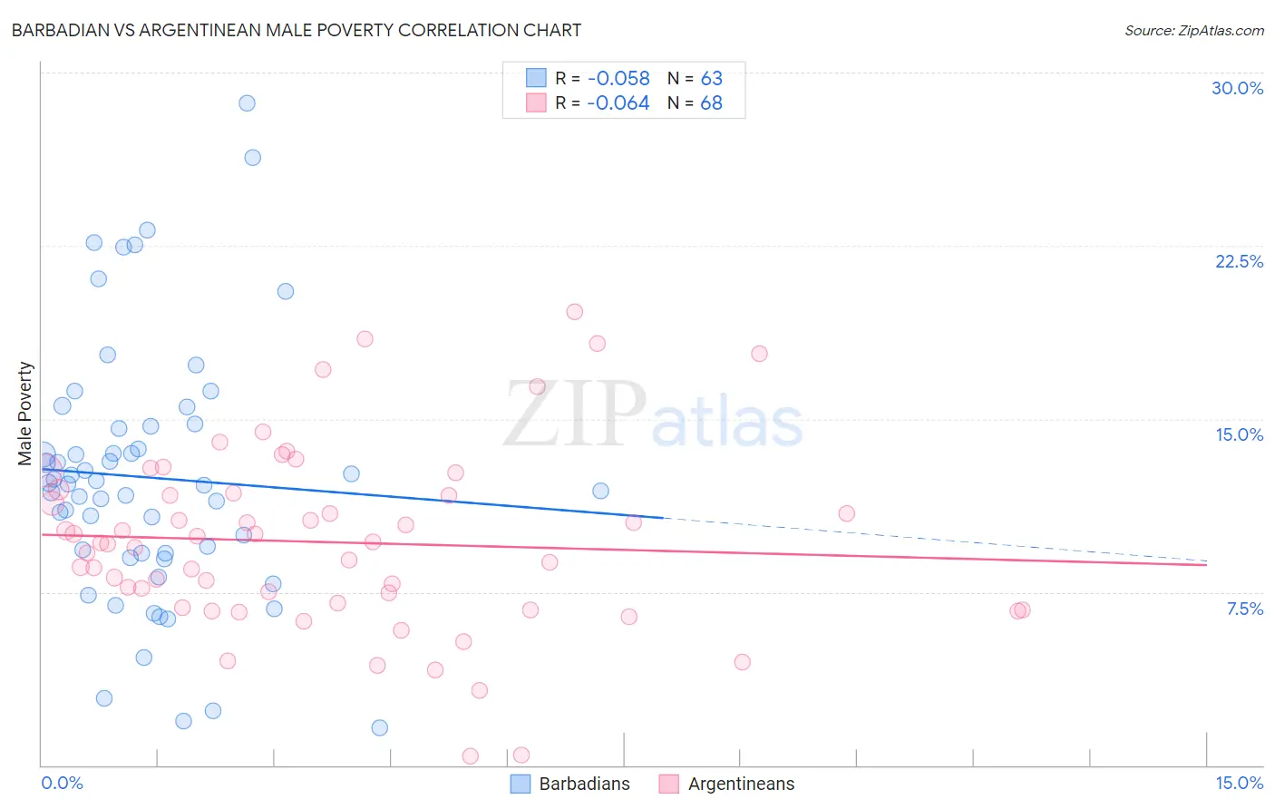 Barbadian vs Argentinean Male Poverty