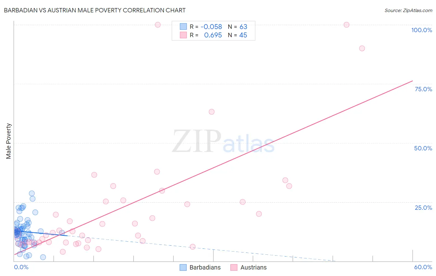 Barbadian vs Austrian Male Poverty