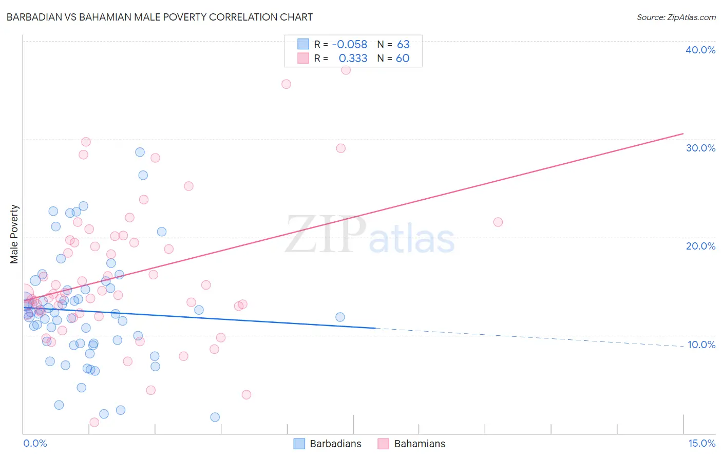 Barbadian vs Bahamian Male Poverty