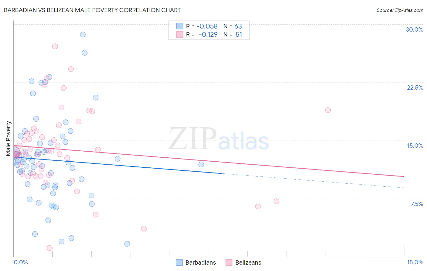 Barbadian vs Belizean Male Poverty