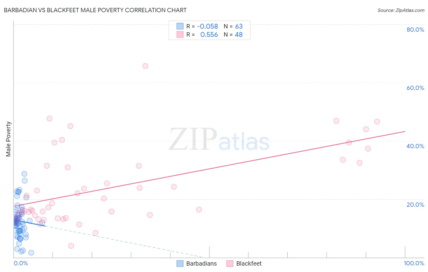 Barbadian vs Blackfeet Male Poverty