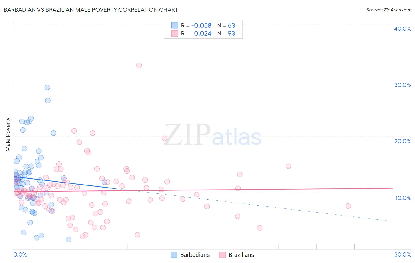 Barbadian vs Brazilian Male Poverty