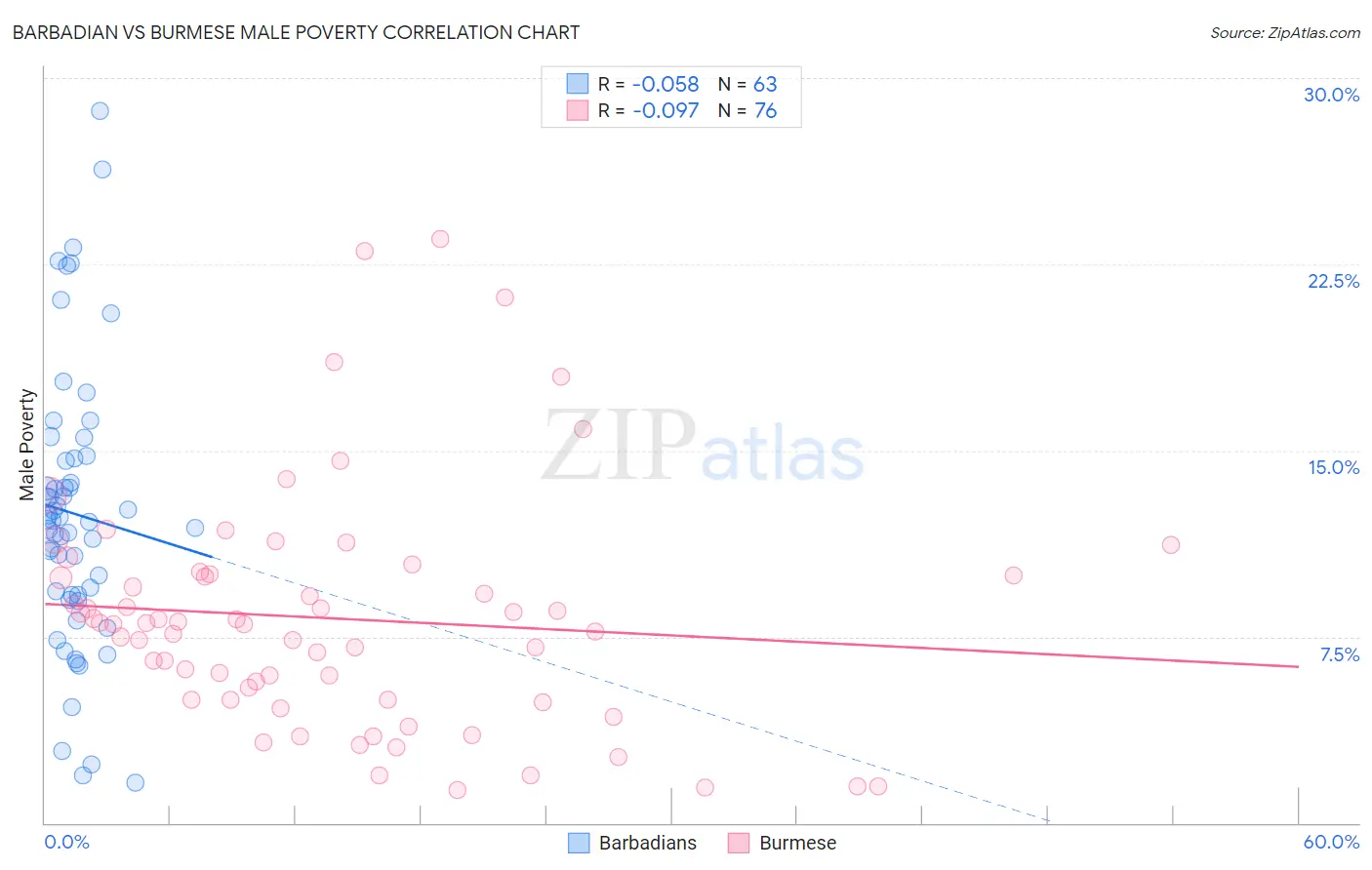 Barbadian vs Burmese Male Poverty
