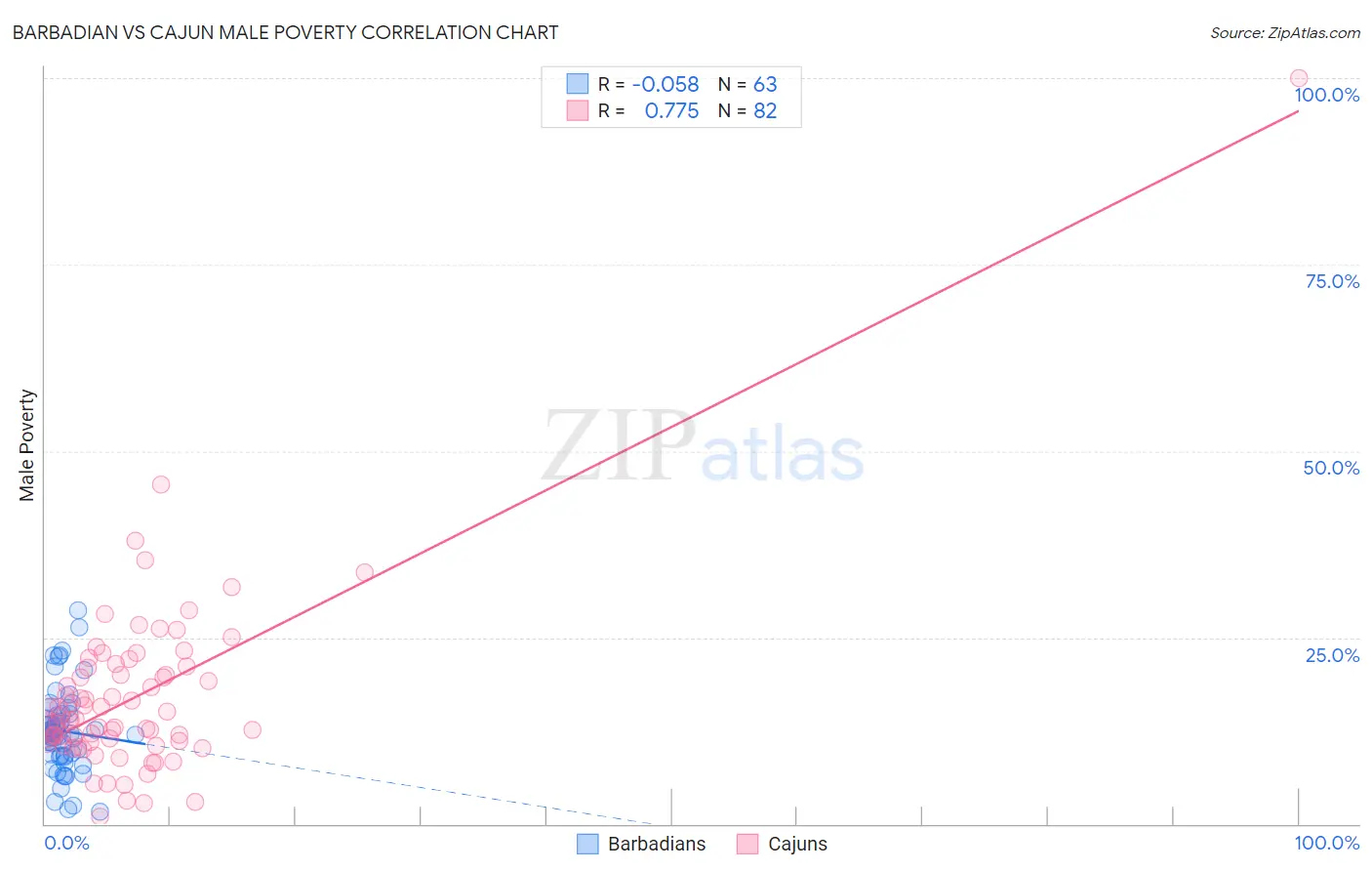 Barbadian vs Cajun Male Poverty