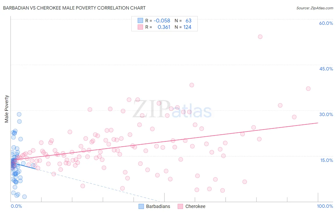 Barbadian vs Cherokee Male Poverty