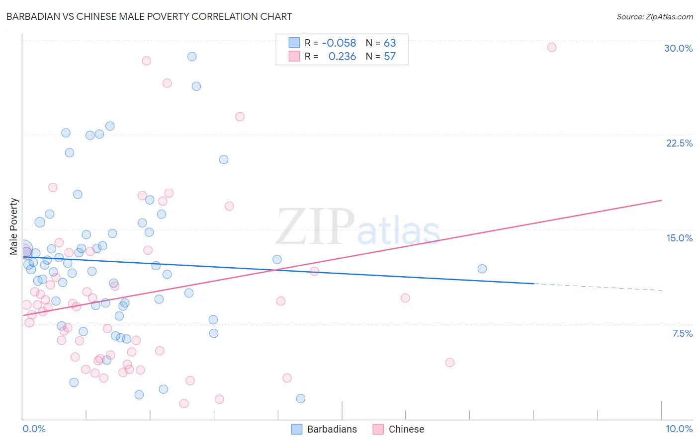 Barbadian vs Chinese Male Poverty
