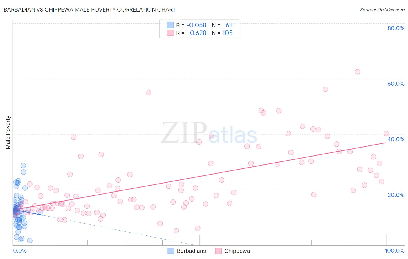 Barbadian vs Chippewa Male Poverty