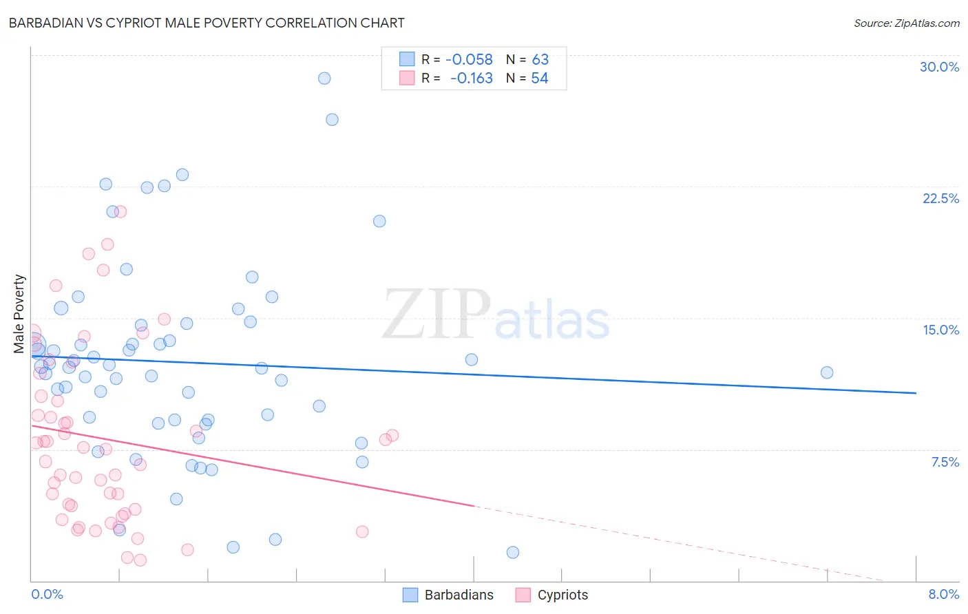 Barbadian vs Cypriot Male Poverty