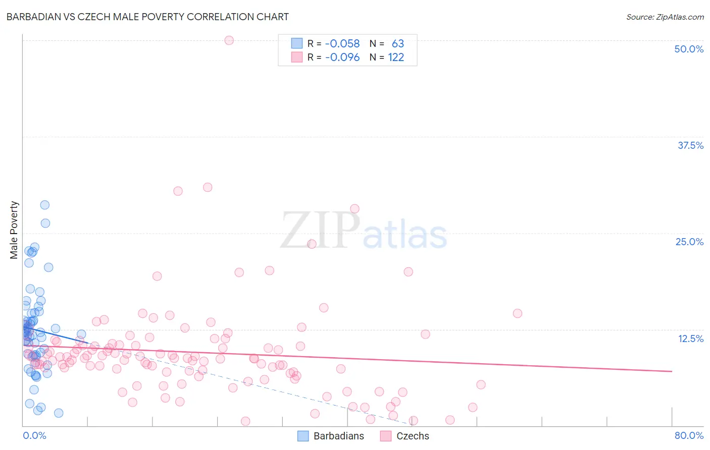 Barbadian vs Czech Male Poverty