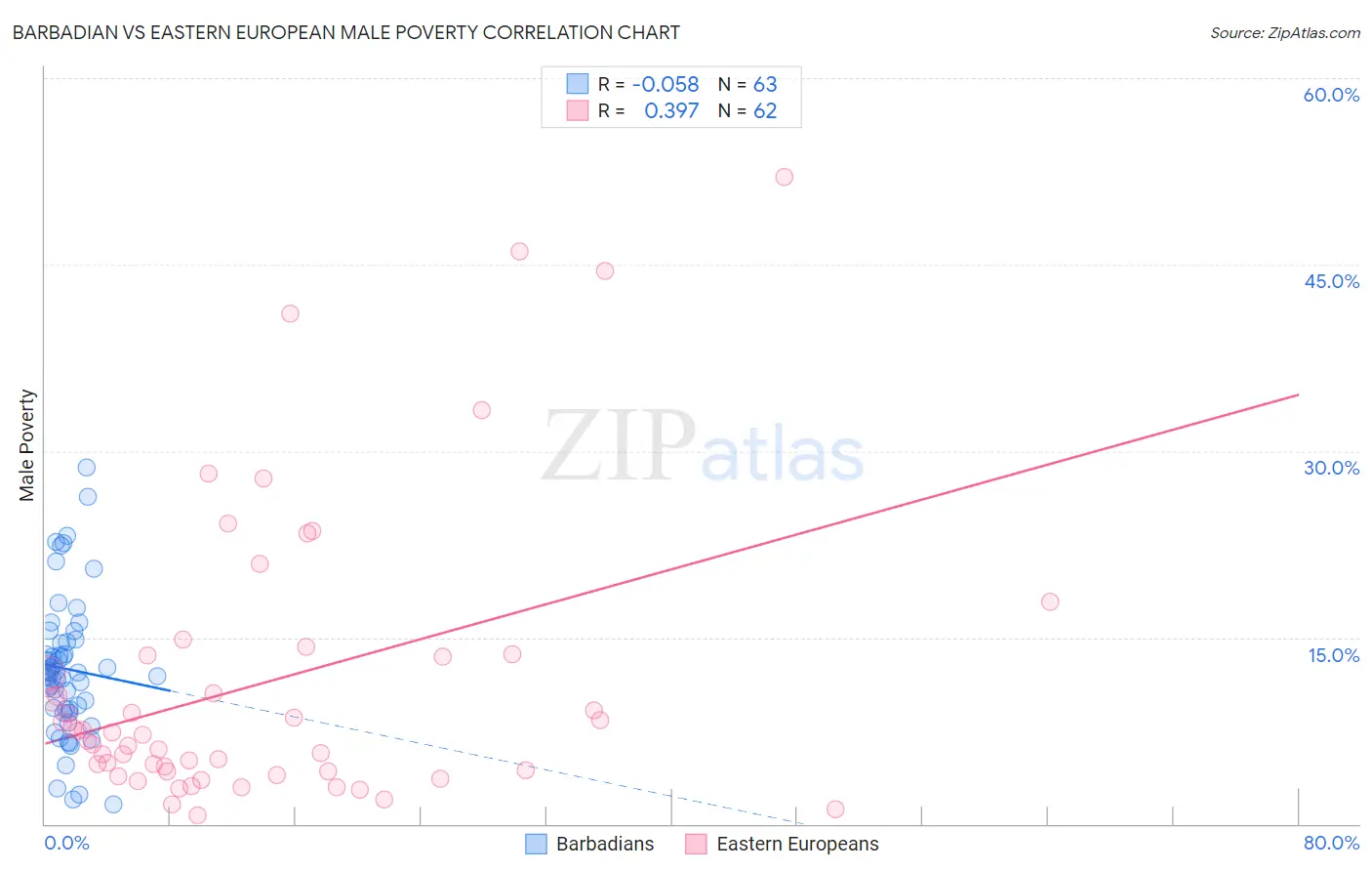 Barbadian vs Eastern European Male Poverty
