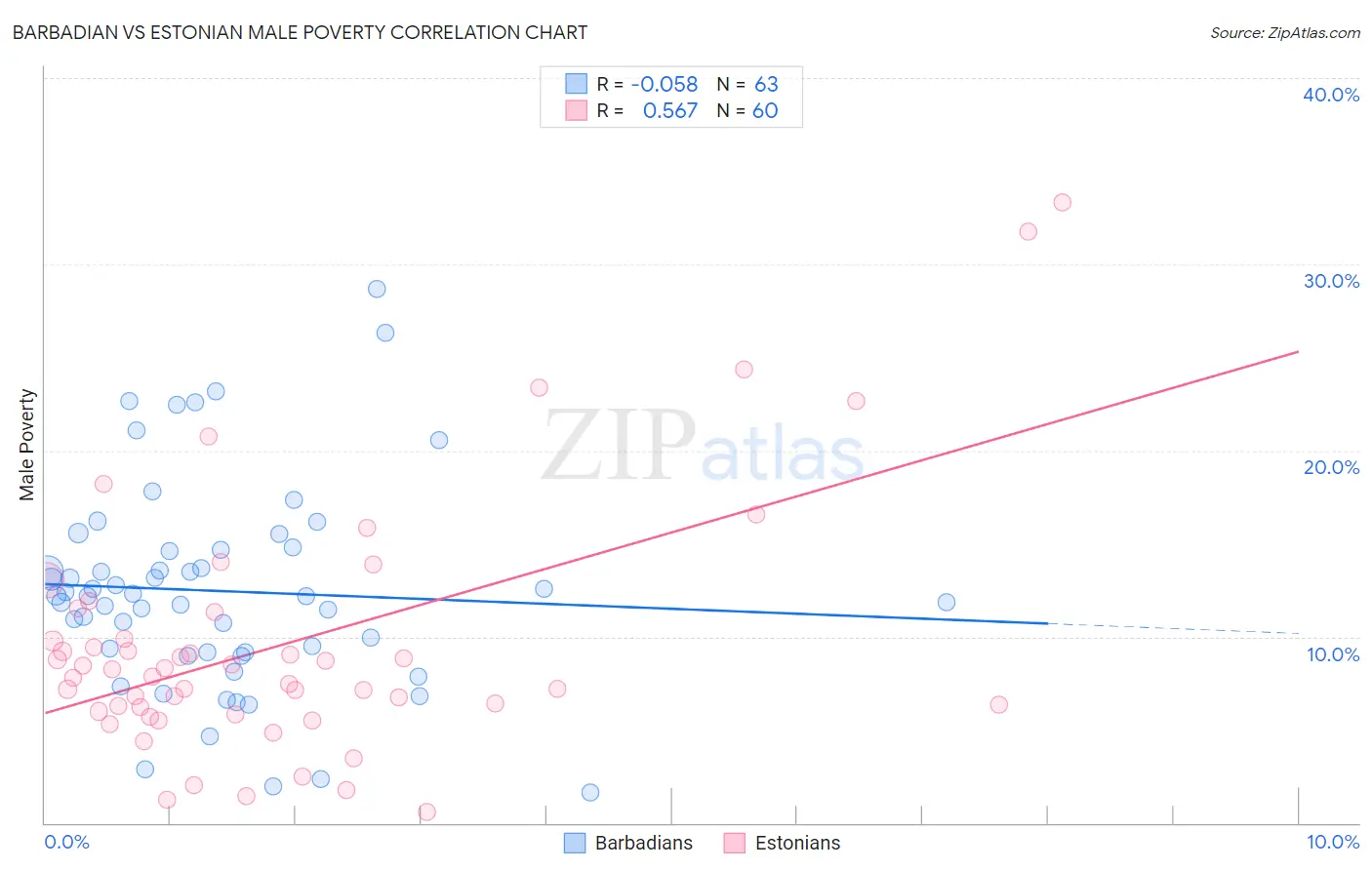 Barbadian vs Estonian Male Poverty