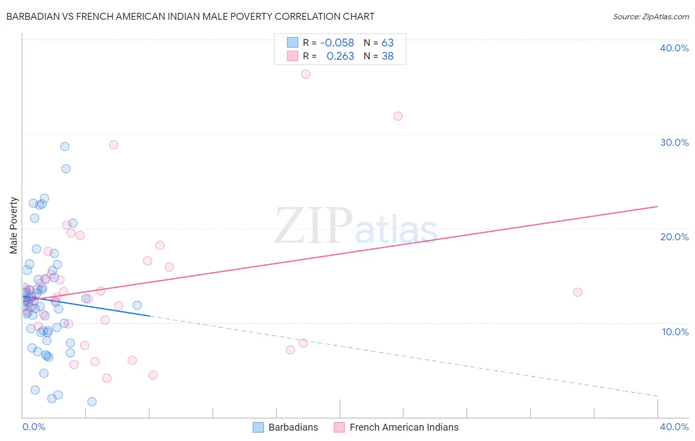 Barbadian vs French American Indian Male Poverty
