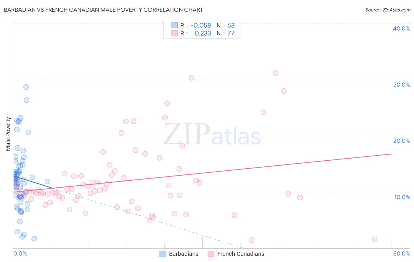 Barbadian vs French Canadian Male Poverty