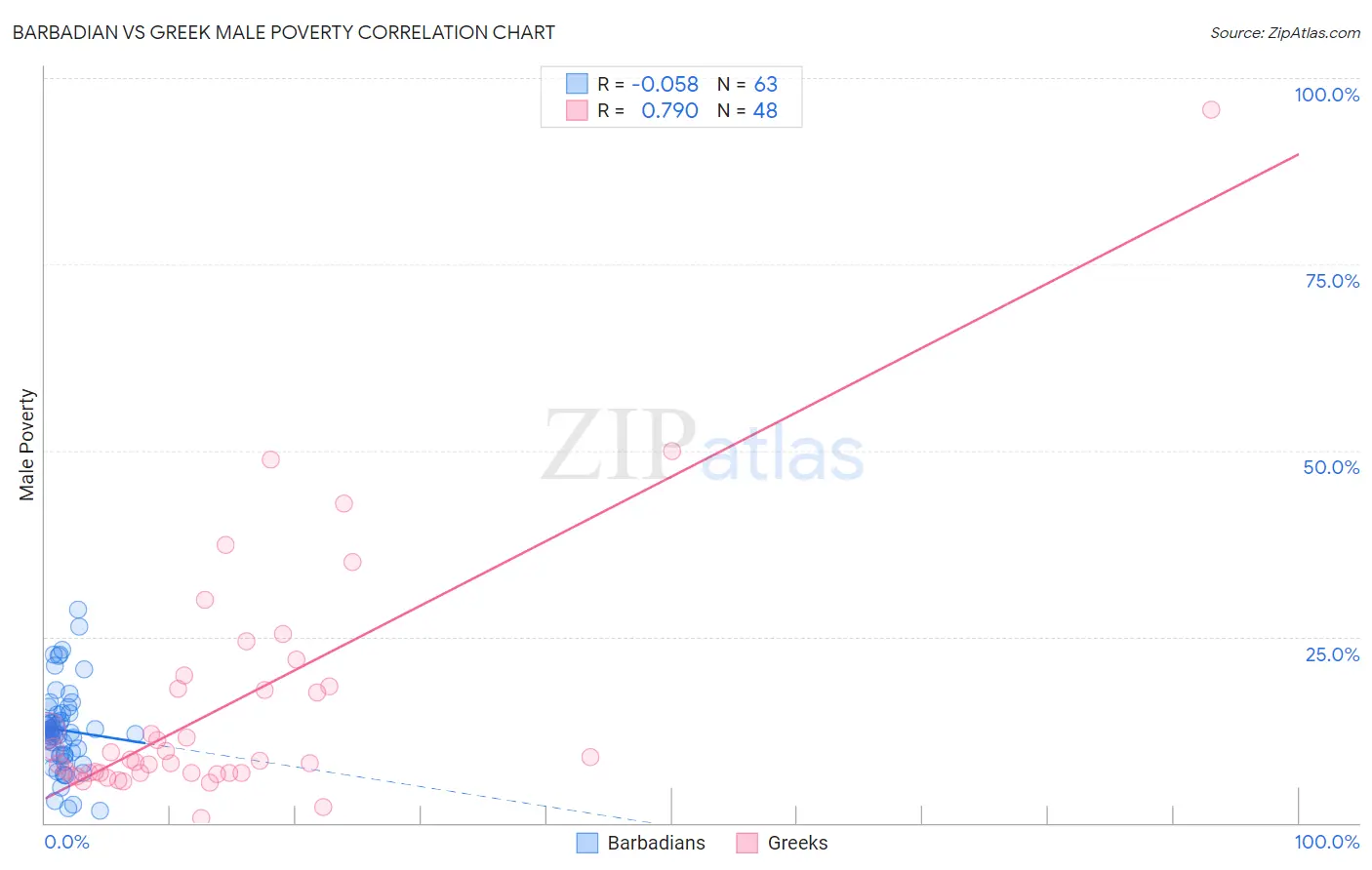 Barbadian vs Greek Male Poverty