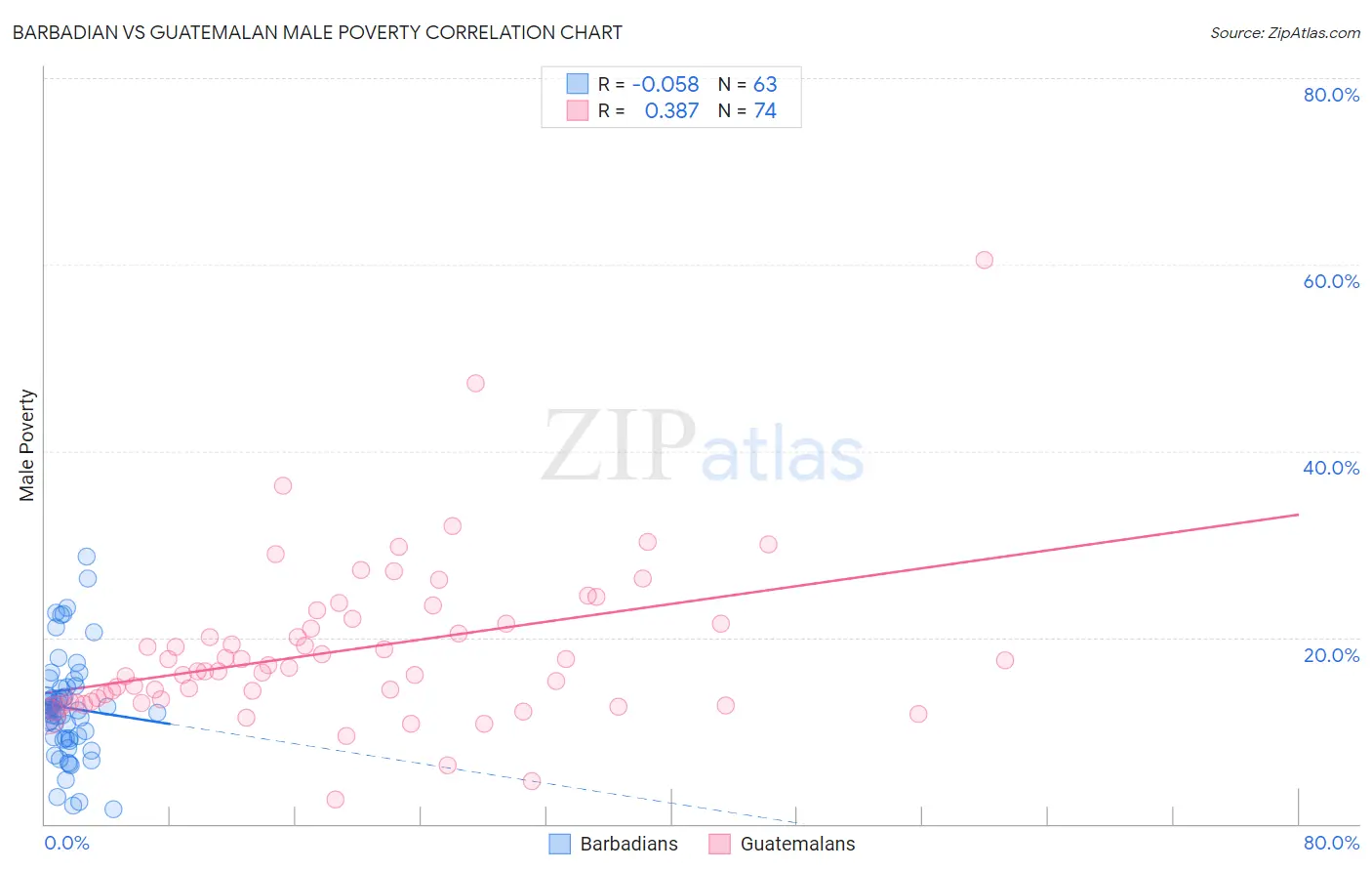 Barbadian vs Guatemalan Male Poverty