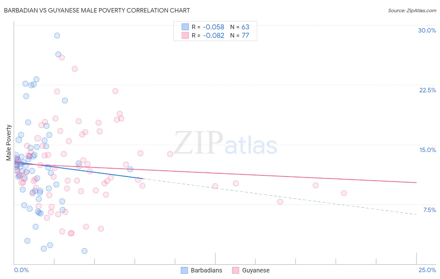Barbadian vs Guyanese Male Poverty