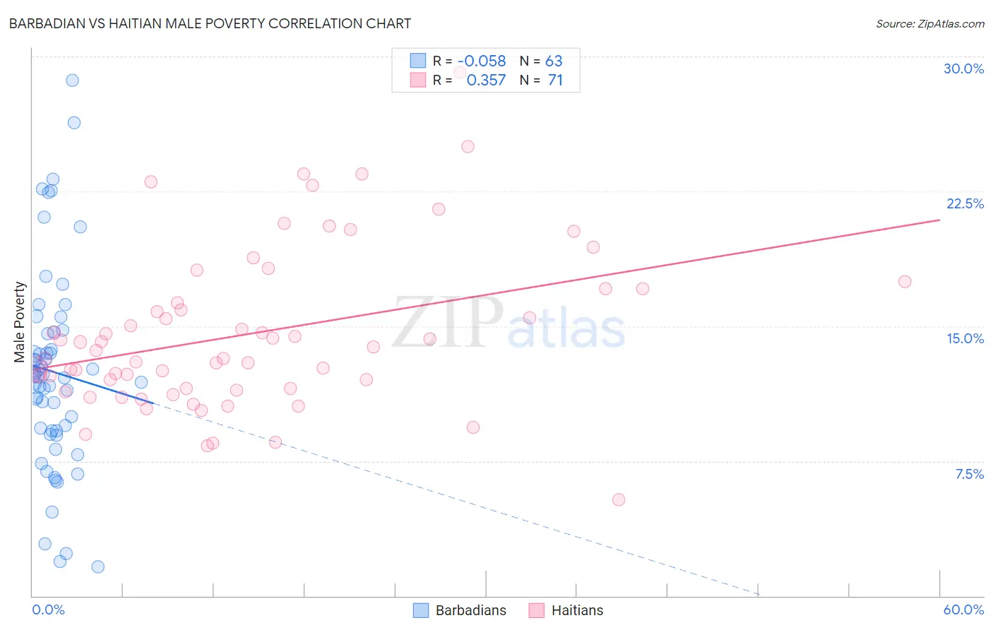 Barbadian vs Haitian Male Poverty
