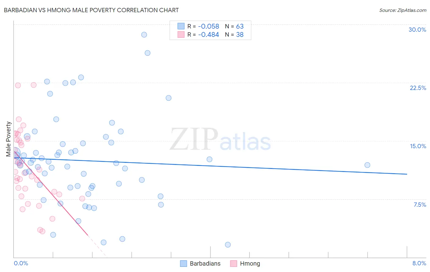 Barbadian vs Hmong Male Poverty