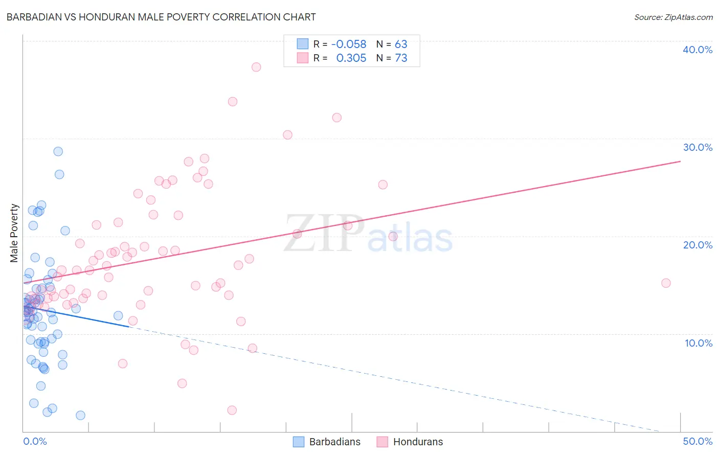 Barbadian vs Honduran Male Poverty