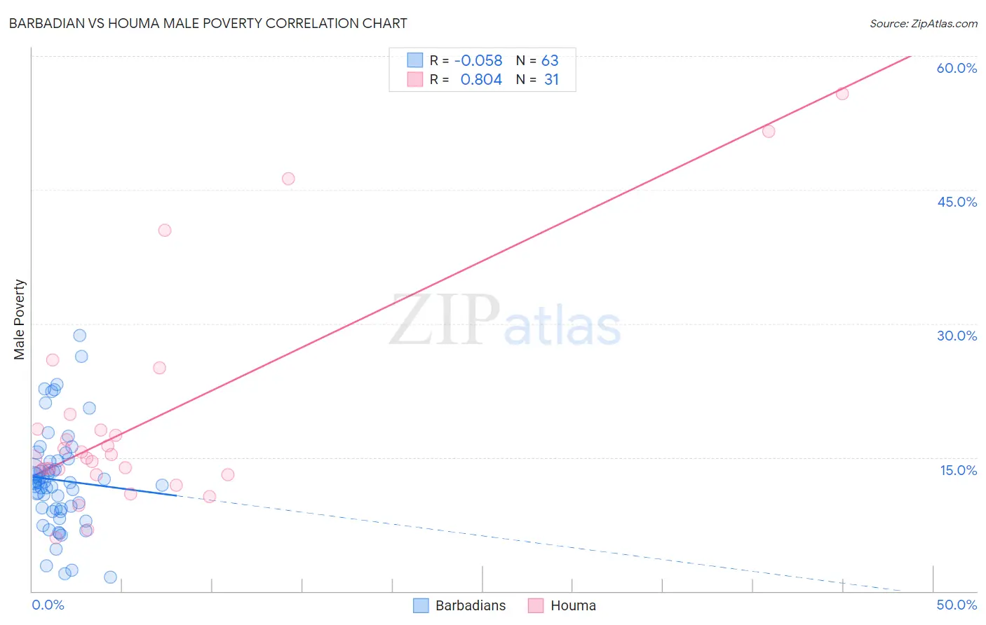 Barbadian vs Houma Male Poverty