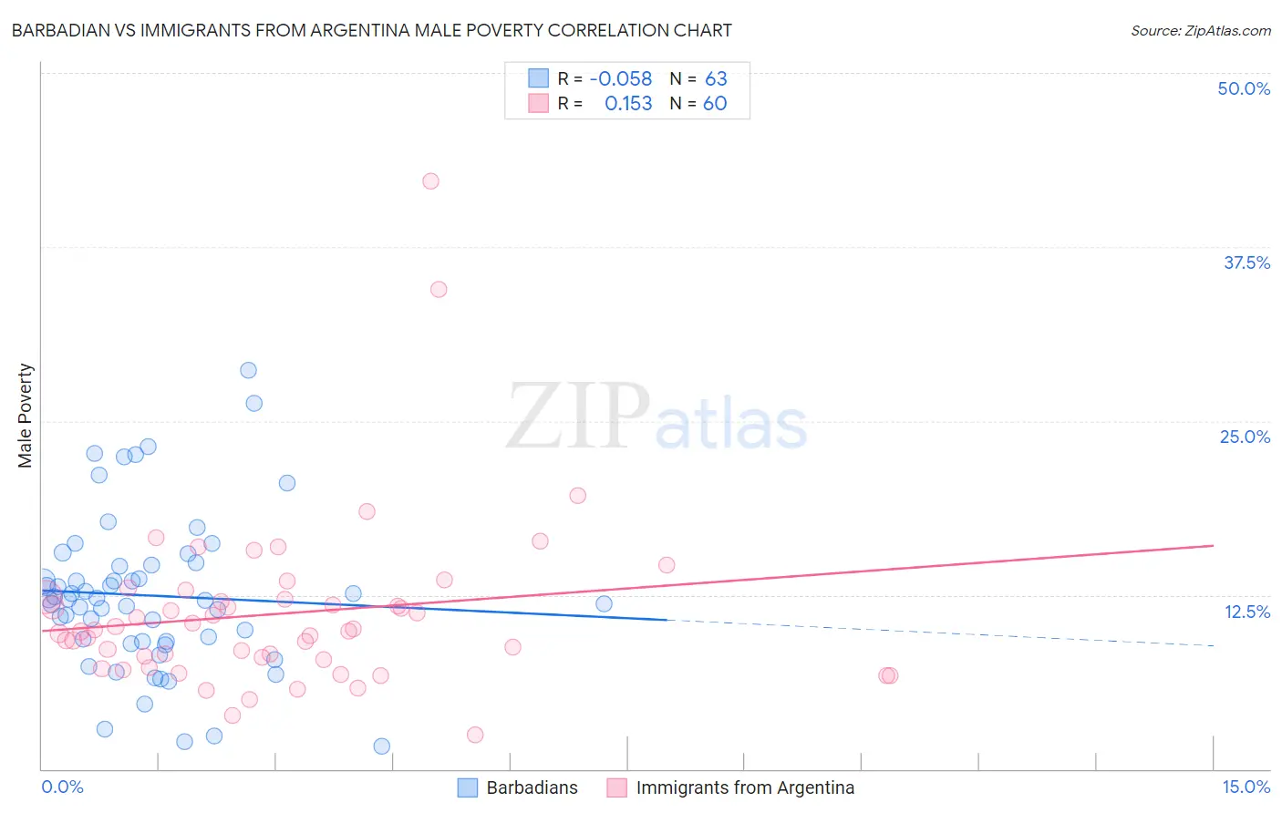 Barbadian vs Immigrants from Argentina Male Poverty