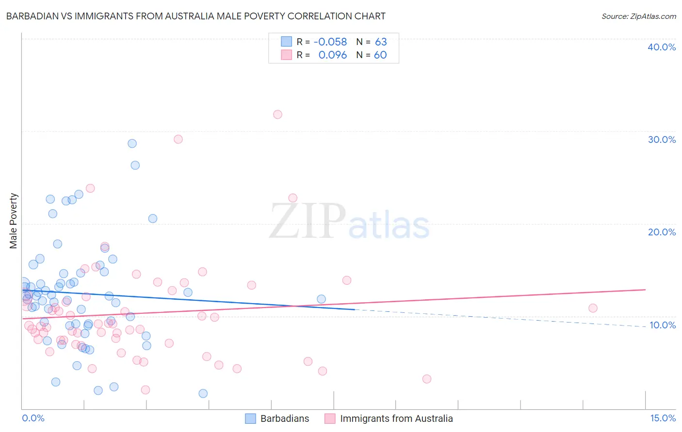Barbadian vs Immigrants from Australia Male Poverty