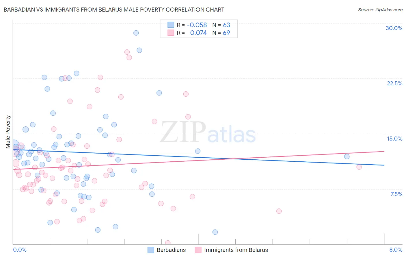 Barbadian vs Immigrants from Belarus Male Poverty