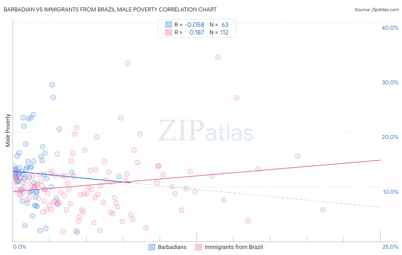 Barbadian vs Immigrants from Brazil Male Poverty