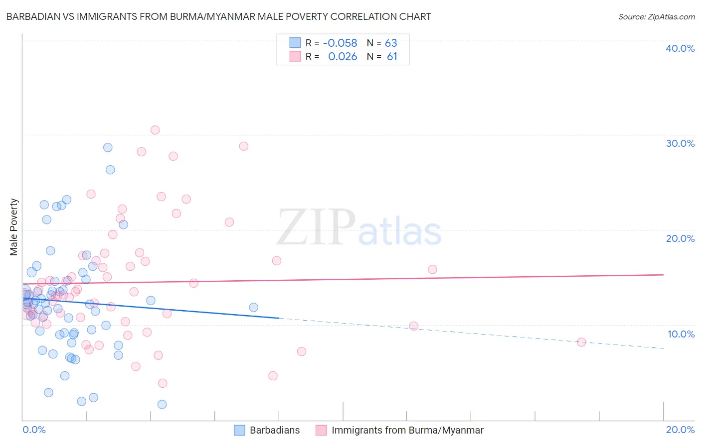 Barbadian vs Immigrants from Burma/Myanmar Male Poverty