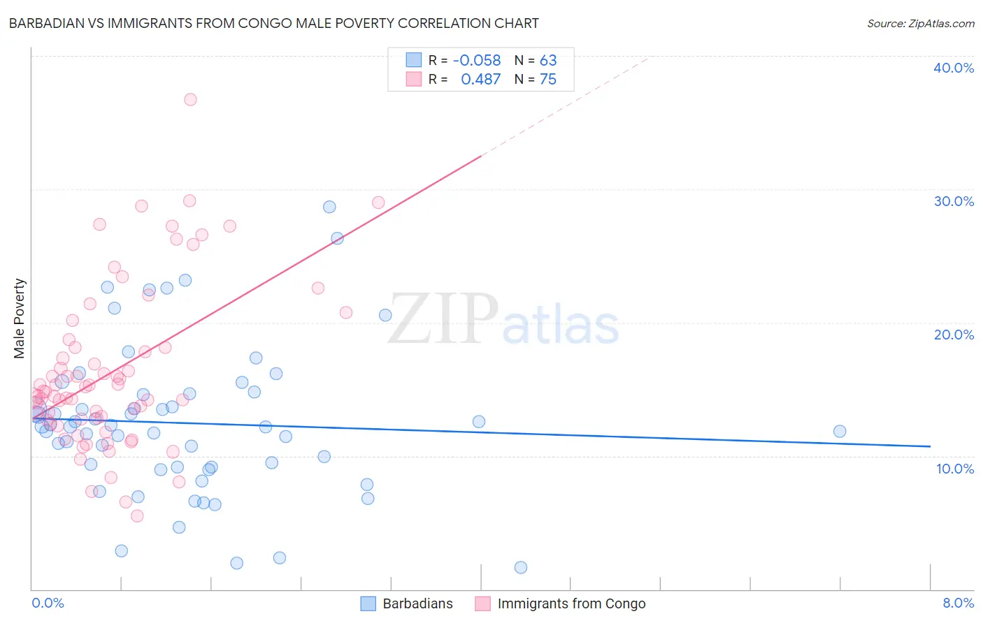 Barbadian vs Immigrants from Congo Male Poverty