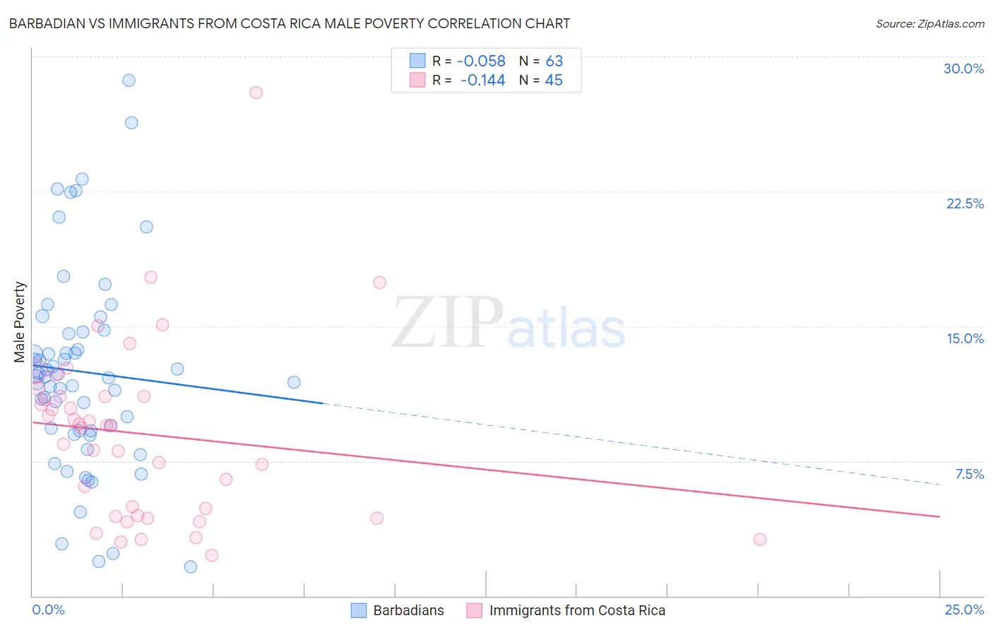 Barbadian vs Immigrants from Costa Rica Male Poverty
