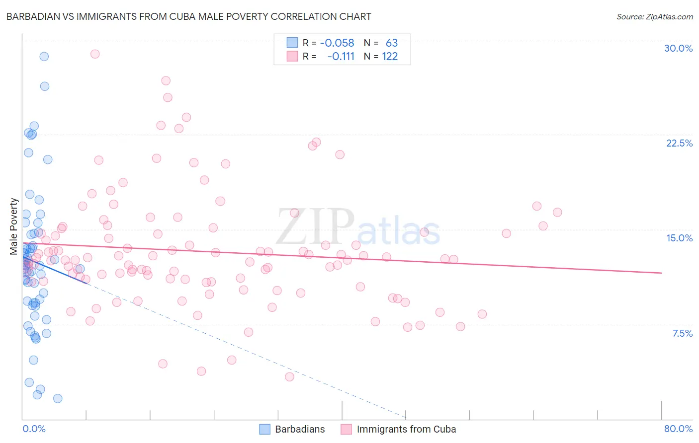 Barbadian vs Immigrants from Cuba Male Poverty