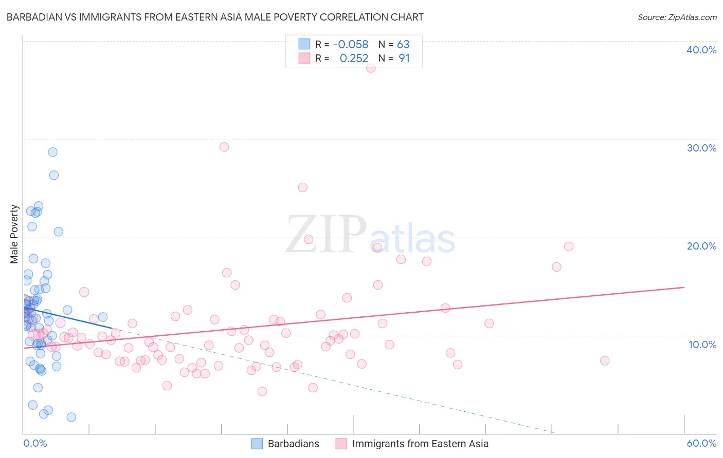 Barbadian vs Immigrants from Eastern Asia Male Poverty