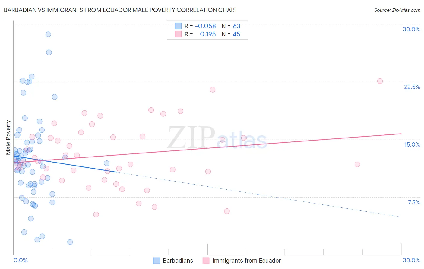 Barbadian vs Immigrants from Ecuador Male Poverty