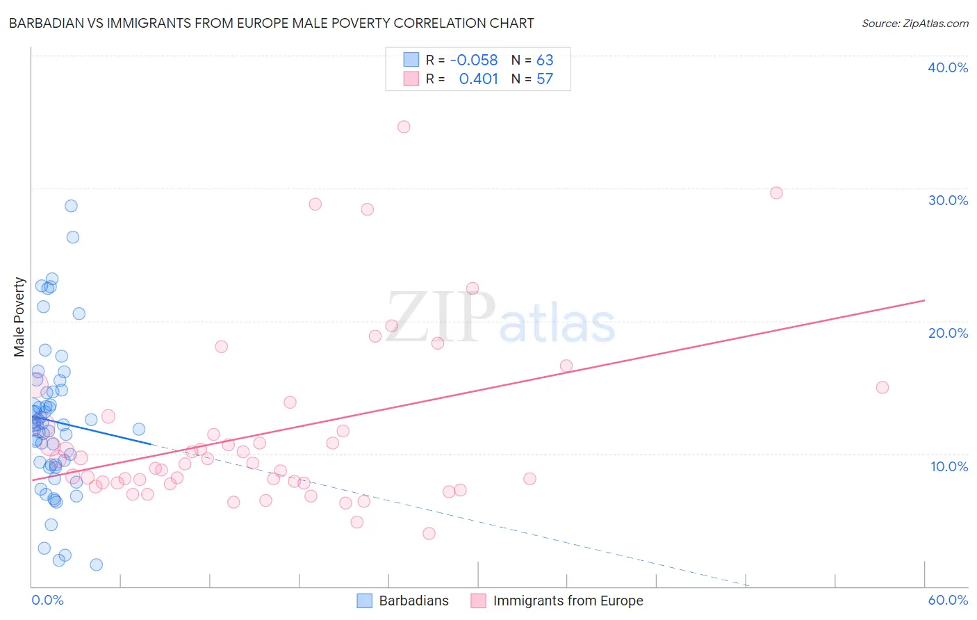 Barbadian vs Immigrants from Europe Male Poverty