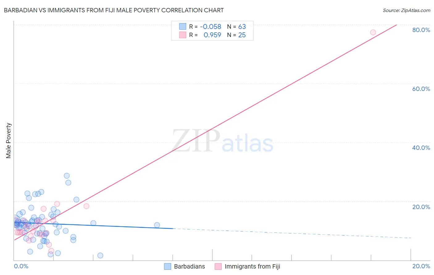 Barbadian vs Immigrants from Fiji Male Poverty