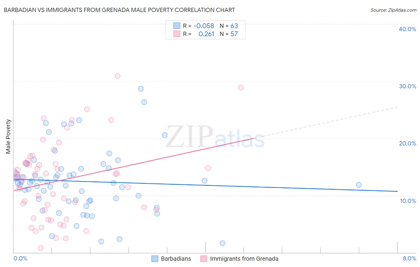 Barbadian vs Immigrants from Grenada Male Poverty
