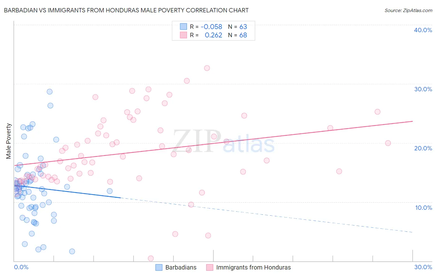 Barbadian vs Immigrants from Honduras Male Poverty